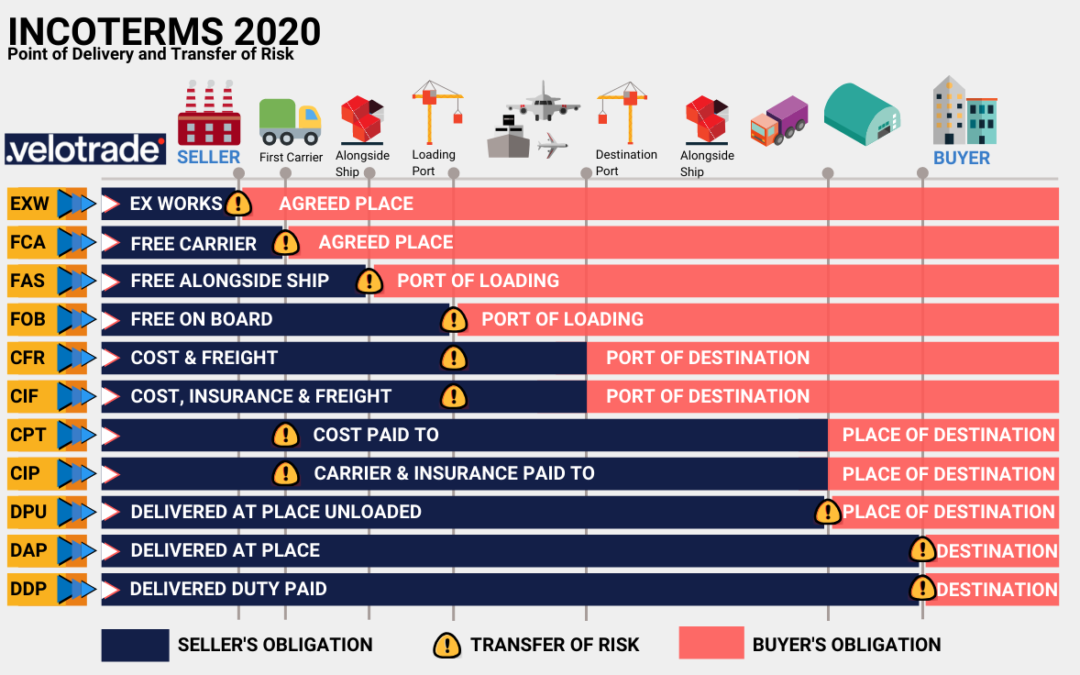 Trade Finance And Incoterms - Fostering Global Trade