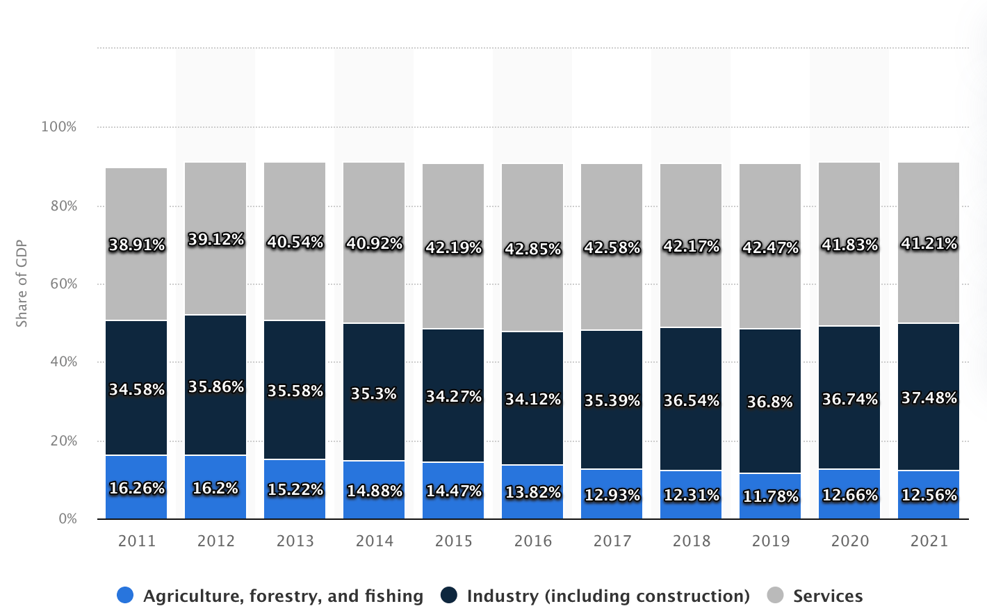 Graph showing the GDP Distribution of Vietnam across key economic sectors.