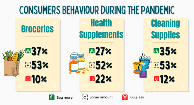 Infographic showcasing the growth of groceries, health supplements, and cleaning supplies during the pandemic.