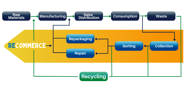 ReCommerce business model