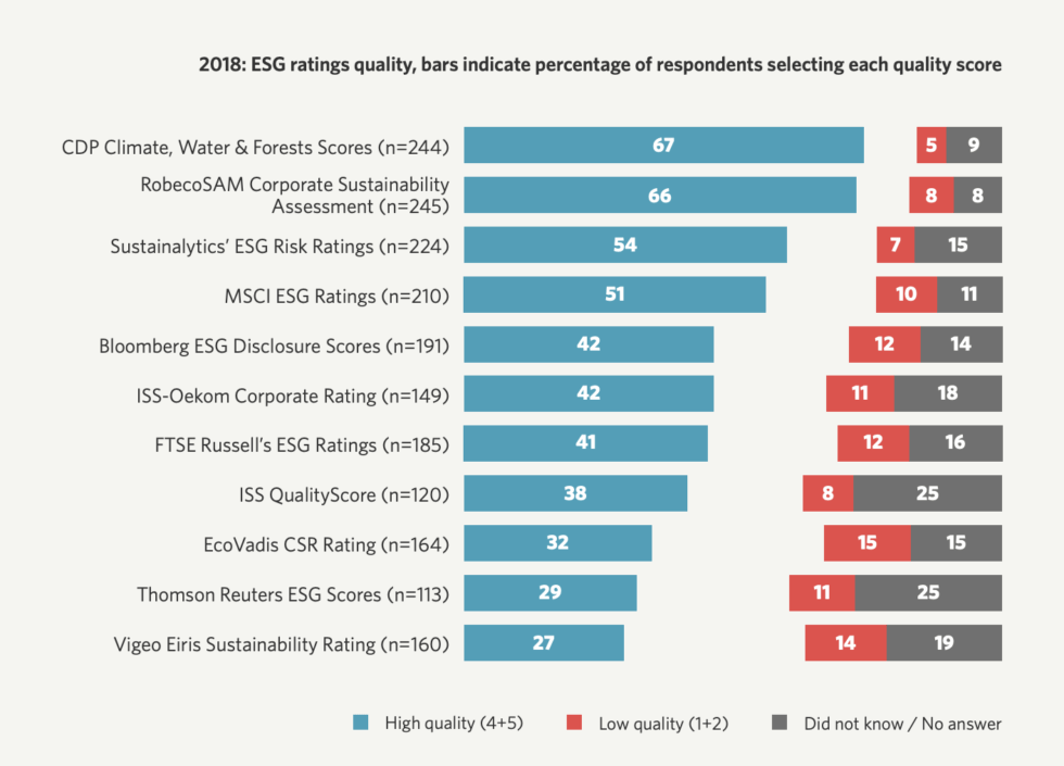 ESG score quality rating by different rating firms.