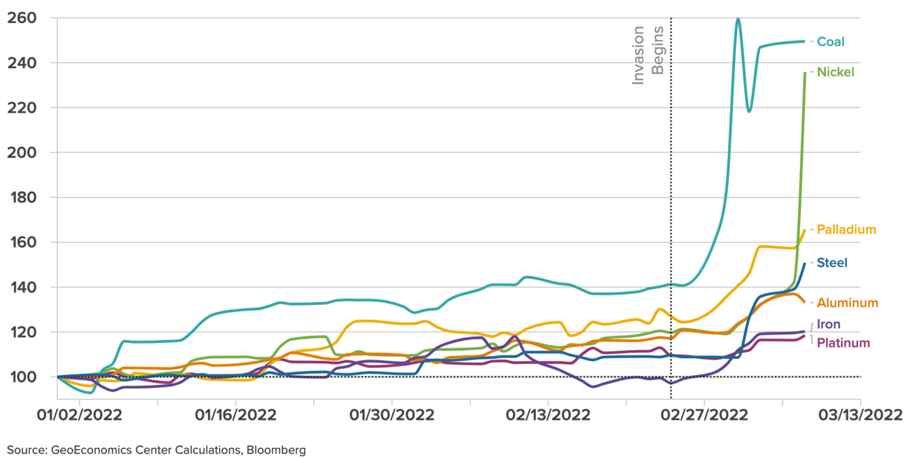 Graph showing the spike in metal prices due to the Russia-Ukraine war.