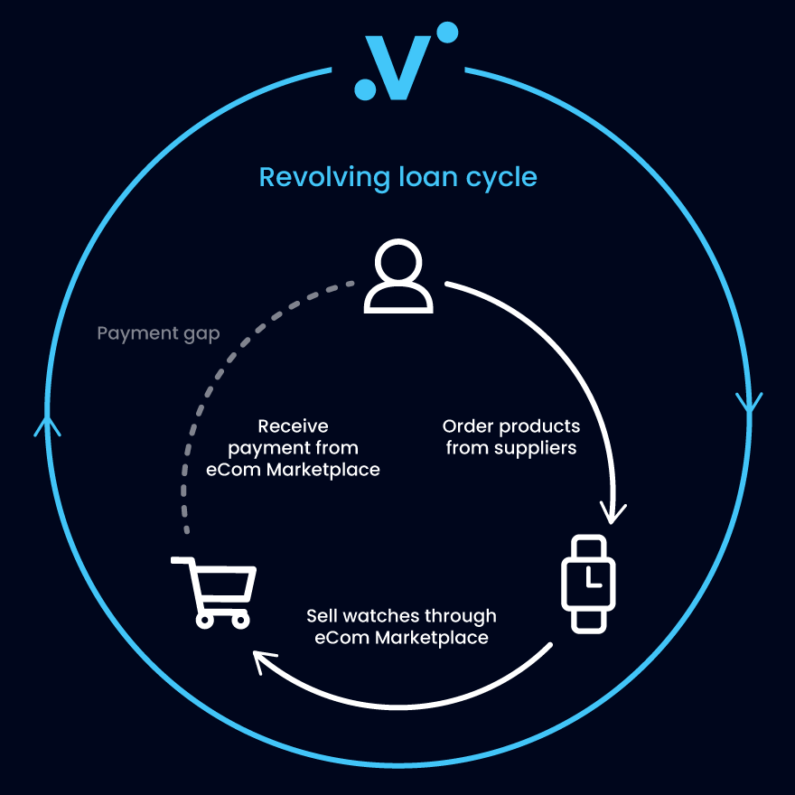Revolving loan cycle to cover marketplaces' payment gap