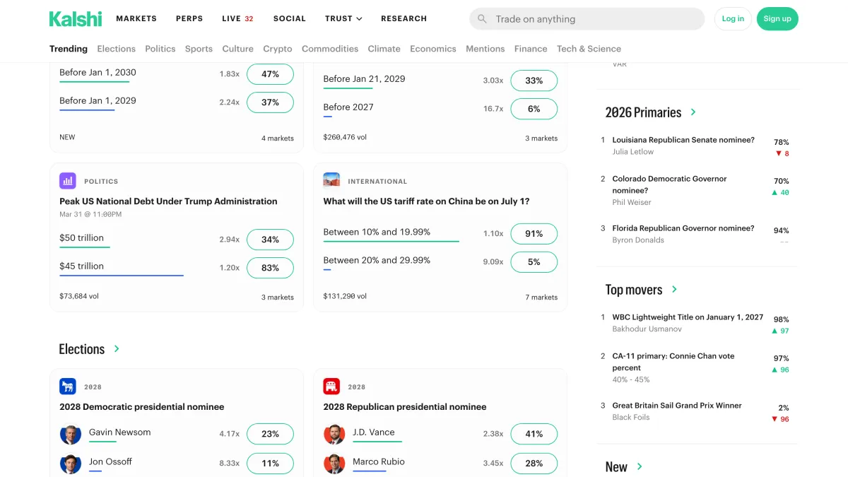 Kalshi markets page showing regulated event contracts on elections, economics and politics, each priced as a probability between 0 and 100 percent