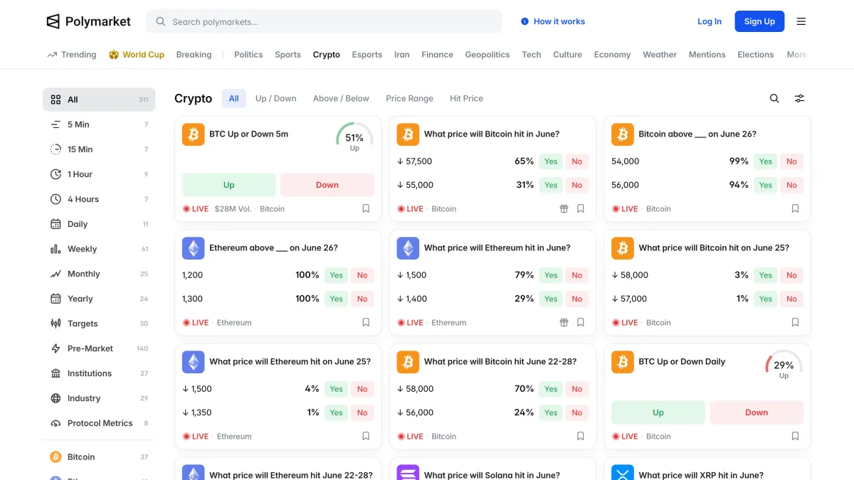 Polymarket crypto markets page listing Bitcoin up or down and price-target markets, including a short-window BTC up or down market, each with Yes and No prices