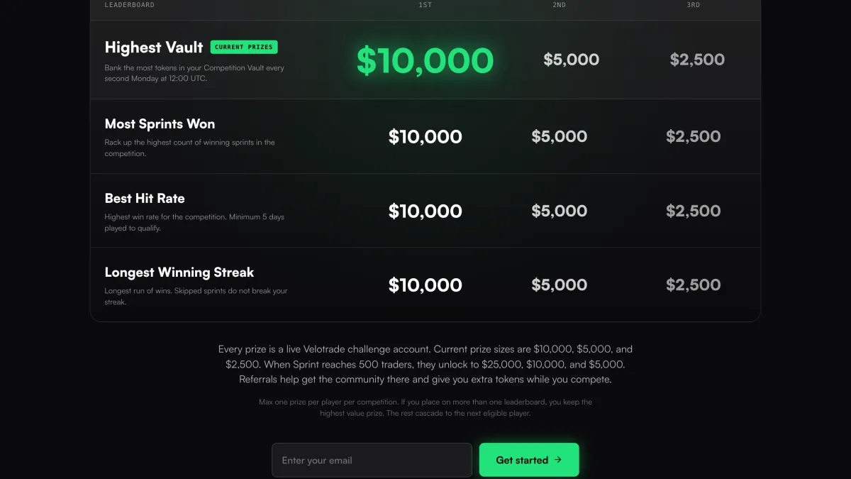 Sprint Trading prize table showing four leaderboards, Highest Vault, Most Sprints Won, Best Hit Rate and Longest Winning Streak, each paying 10,000, 5,000 and 2,500 dollar challenge accounts
