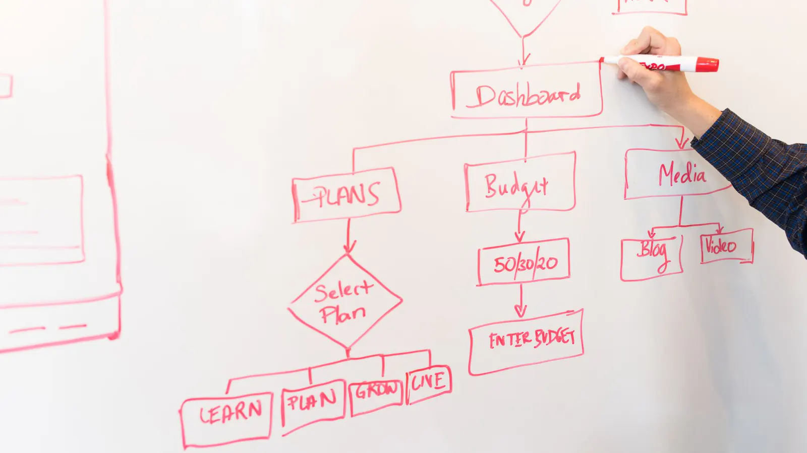 A whiteboard with a hand-drawn flowchart of plans and decisions