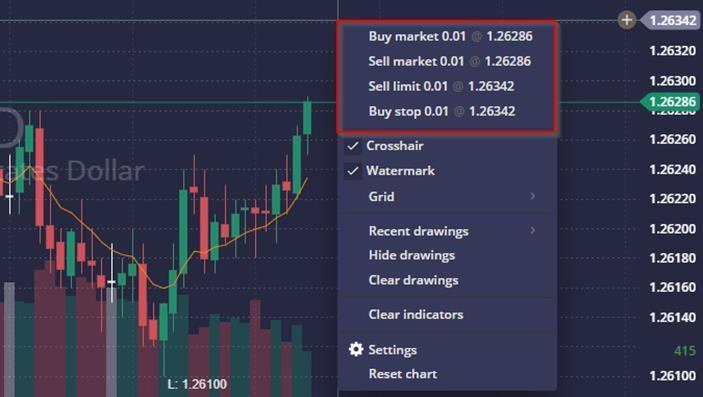 DXtrade chart right-click menu with Buy market, Sell market, Sell limit and Buy stop options